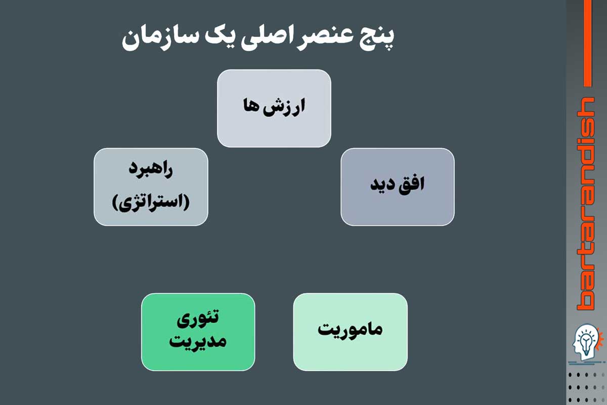 پنج عنصر اصلی یک سازمان